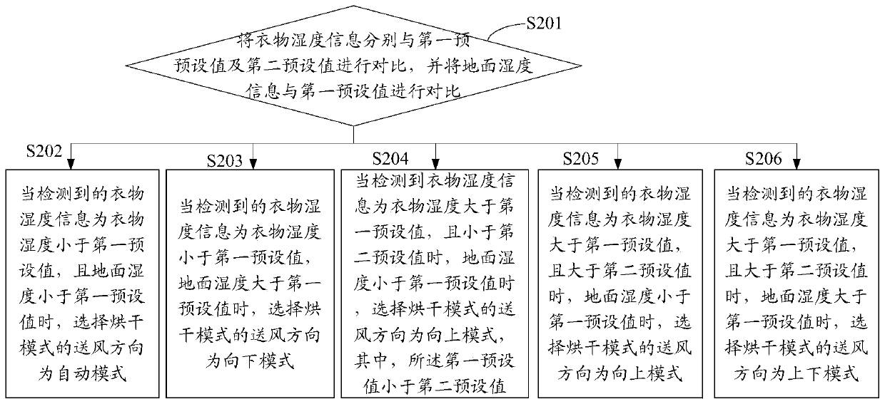 Air treatment equipment control method, equipment and readable storage medium