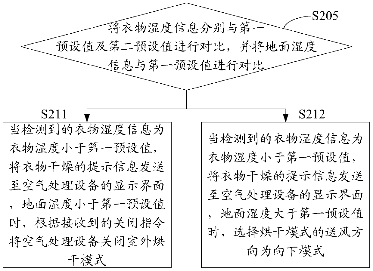 Air treatment equipment control method, equipment and readable storage medium