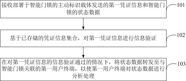 Information processing method and system based on industrial internet identification analysis system