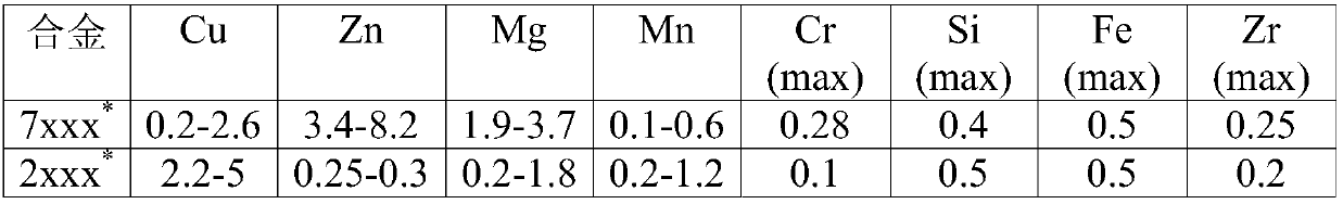 Regeneration preparation method for copper-containing aluminium alloy through aviation industry aluminium alloy waste materials