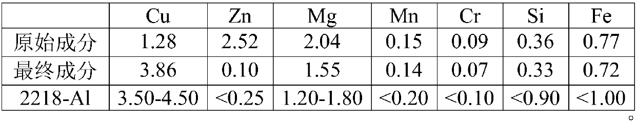 Regeneration preparation method for copper-containing aluminium alloy through aviation industry aluminium alloy waste materials