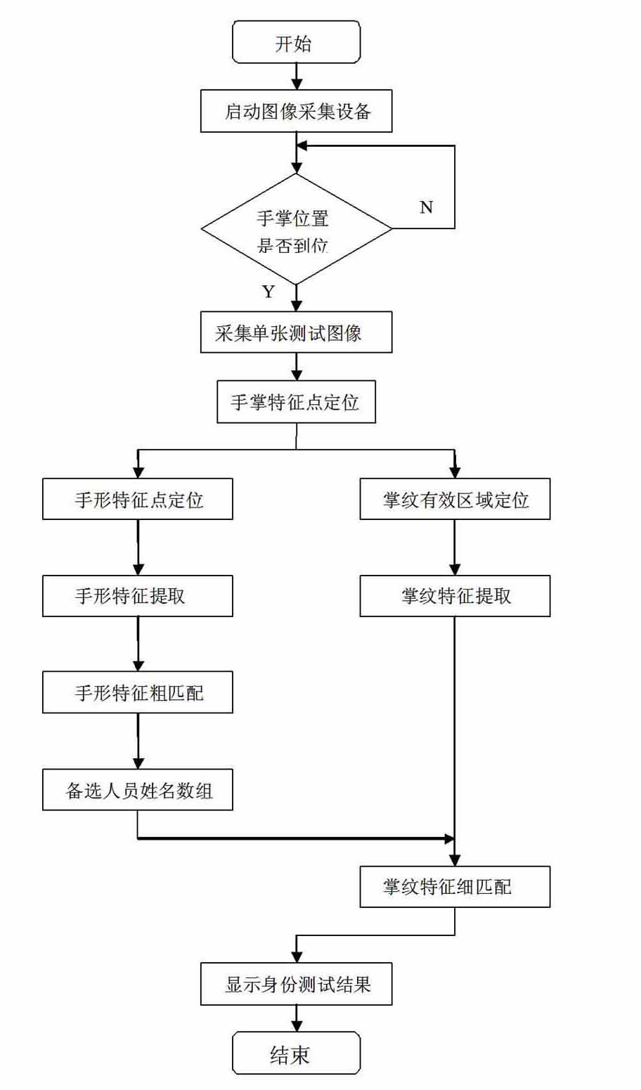 Non-contact rapid hand multimodal information fusion identification method