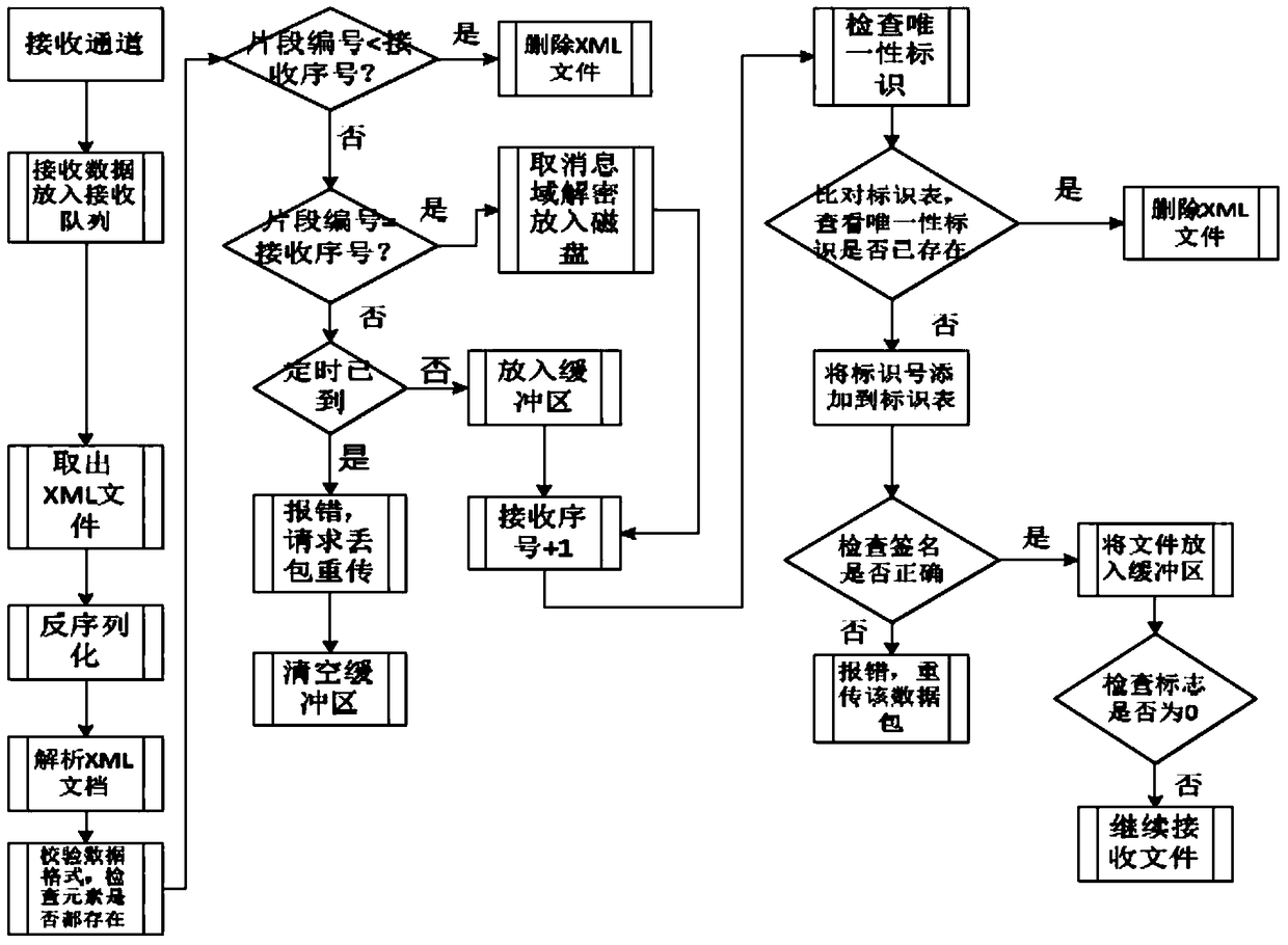 A method of defending against ddos ​​attacks based on channel hopping mode