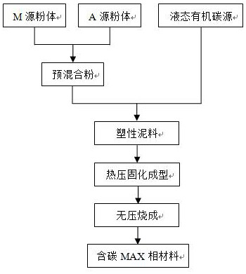 Preparation method of carbon-containing MAX phase material