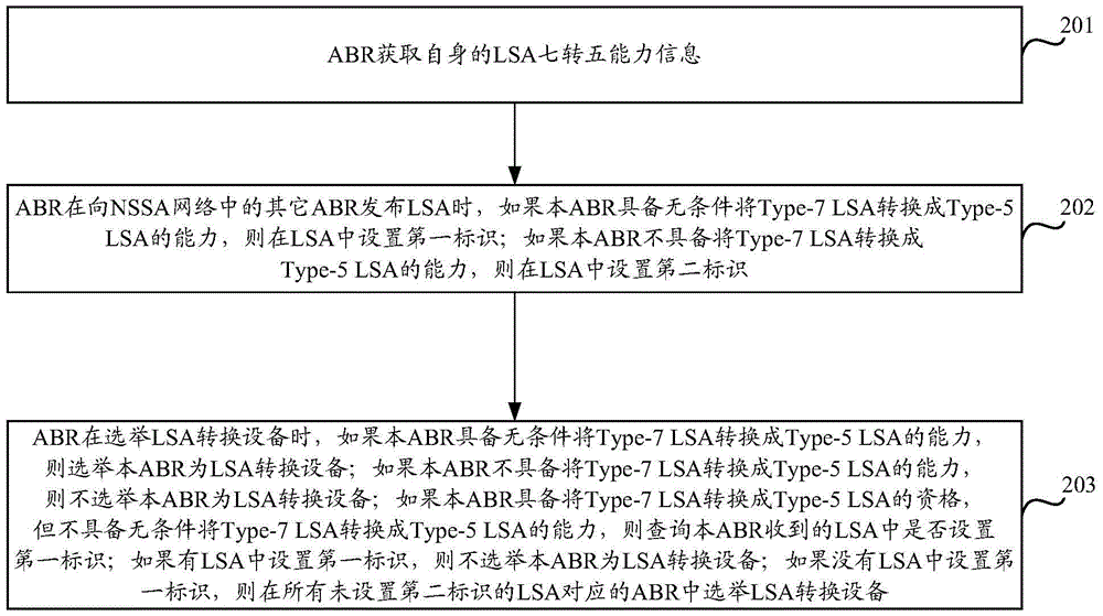 Election method and equipment for LSA conversion equipment