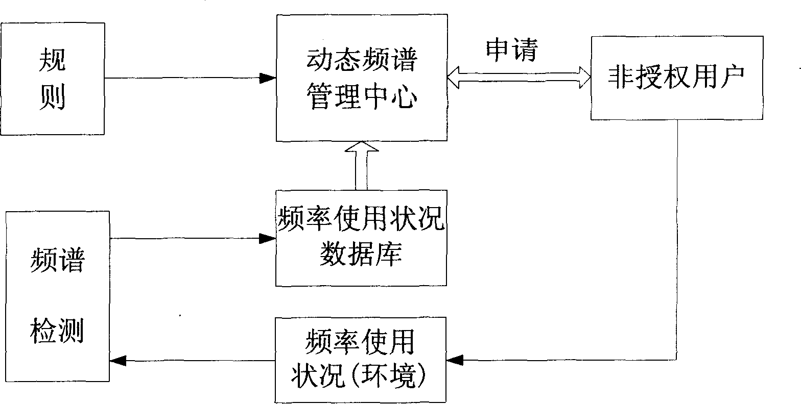 Data base holding dynamic spectrum management and data inquiring method