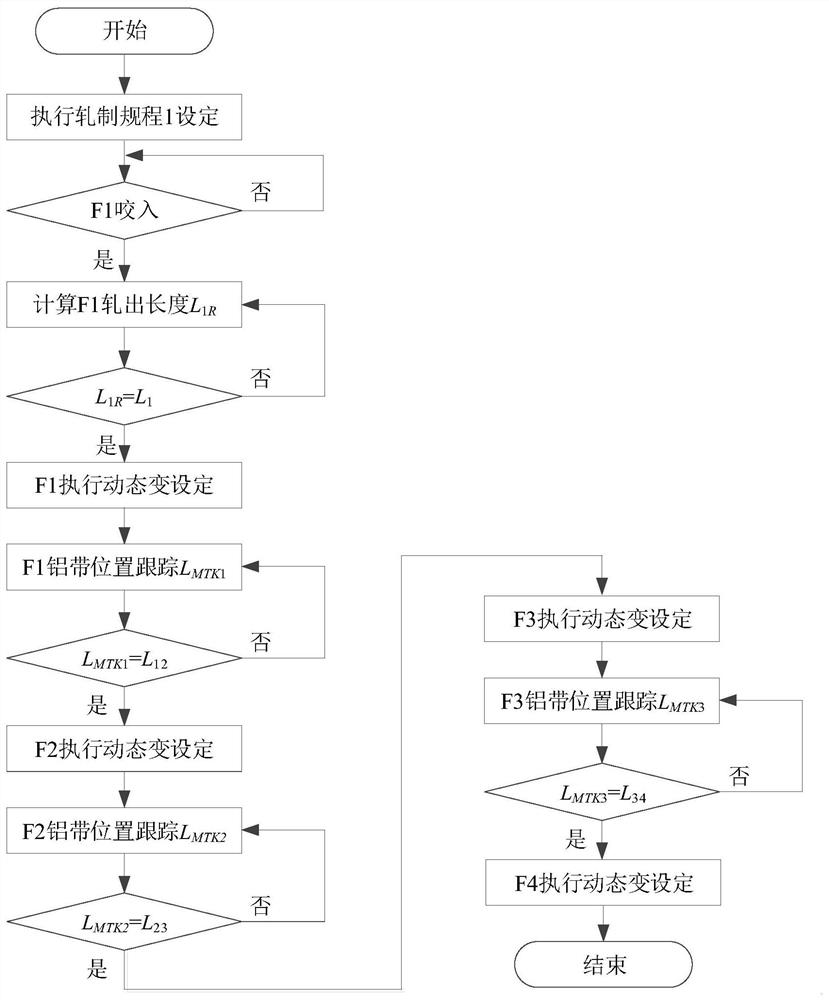 A kind of control method of variable gauge strip threading of thin strip in aluminum hot tandem rolling mill