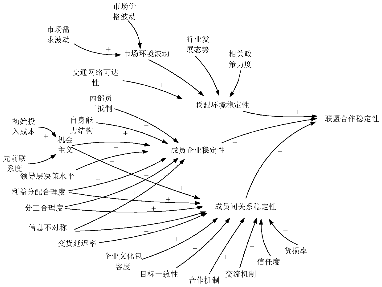 Method for simulating and analyzing alliance cooperation stability evolution process