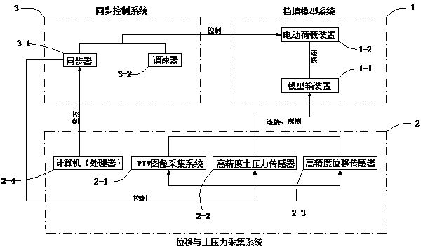 Experimental method for flexible retaining wall soil pressure model