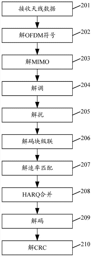 Rate de-matching method, device and reception-side equipment