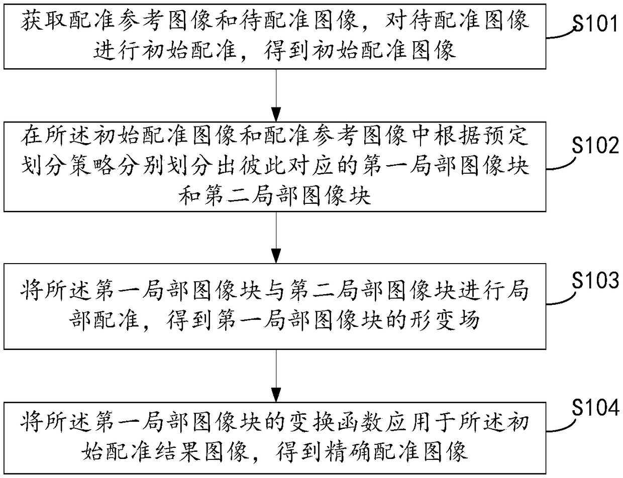 Image registration method and device