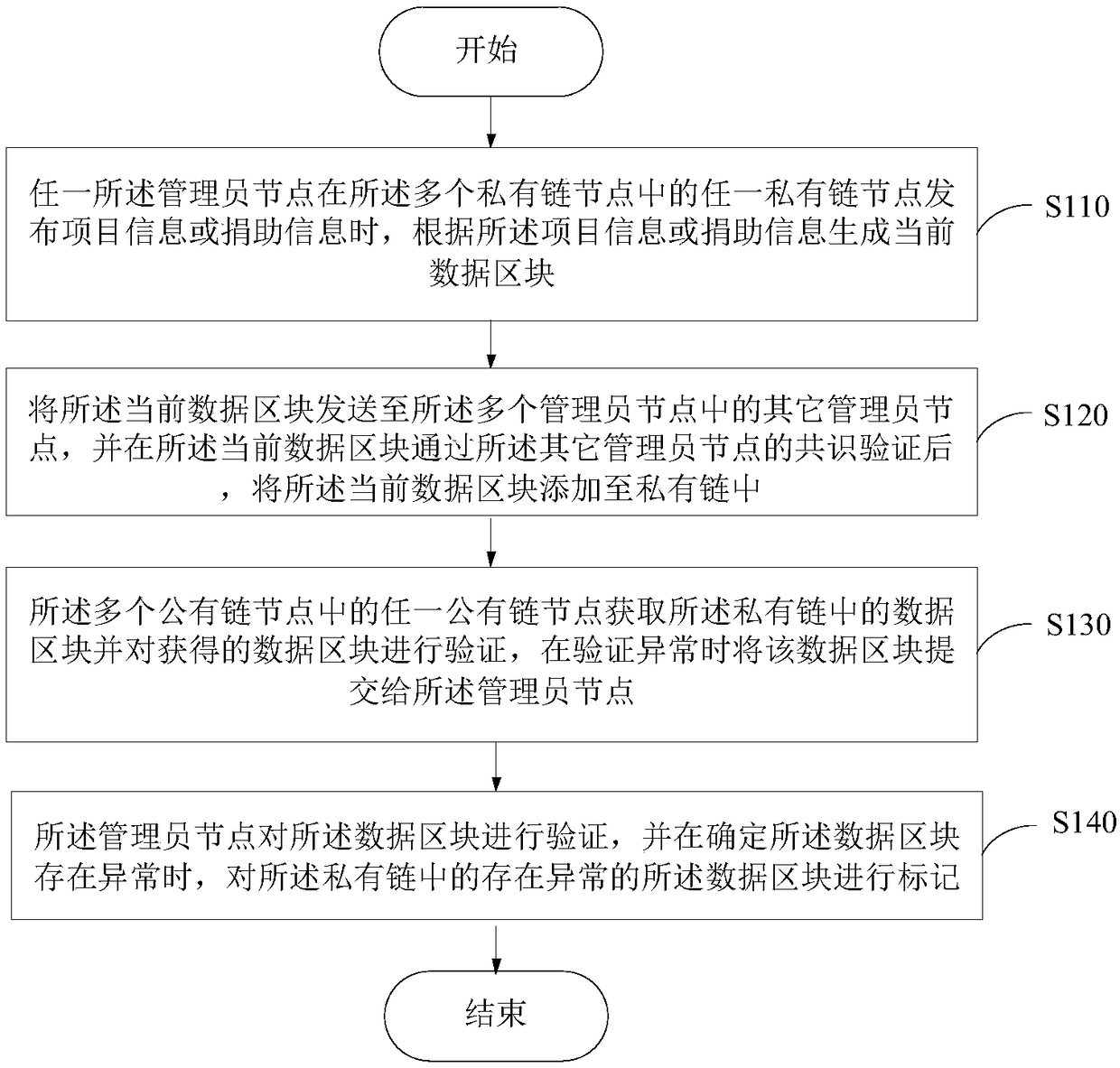 A public benefit supervision method and system based on a block chain