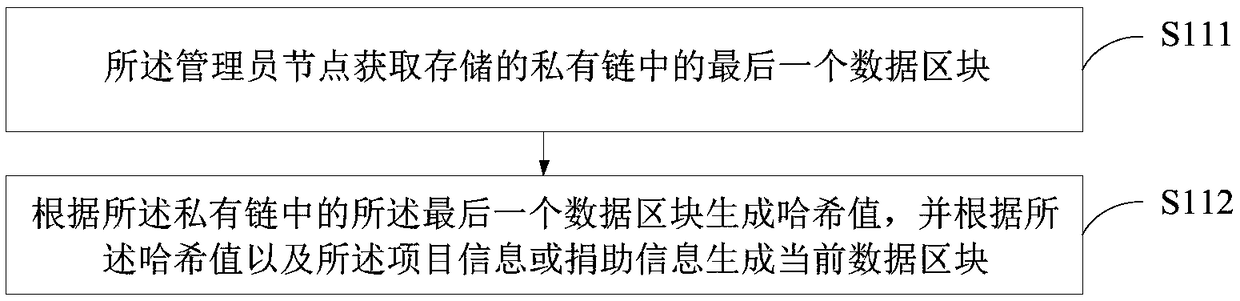 A public benefit supervision method and system based on a block chain