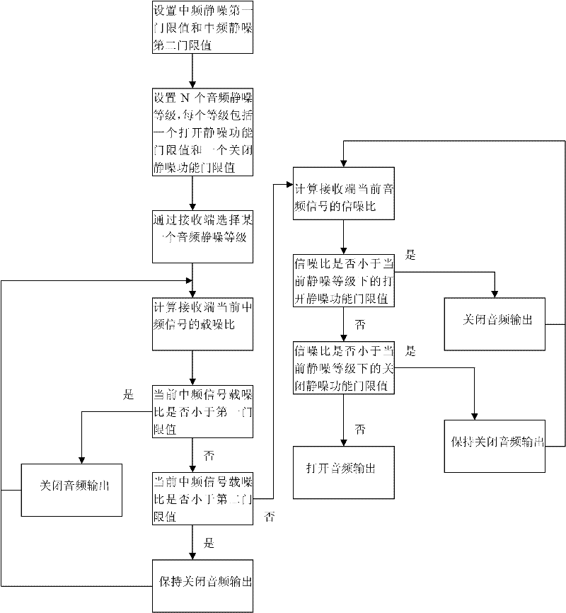 Digital squelch method