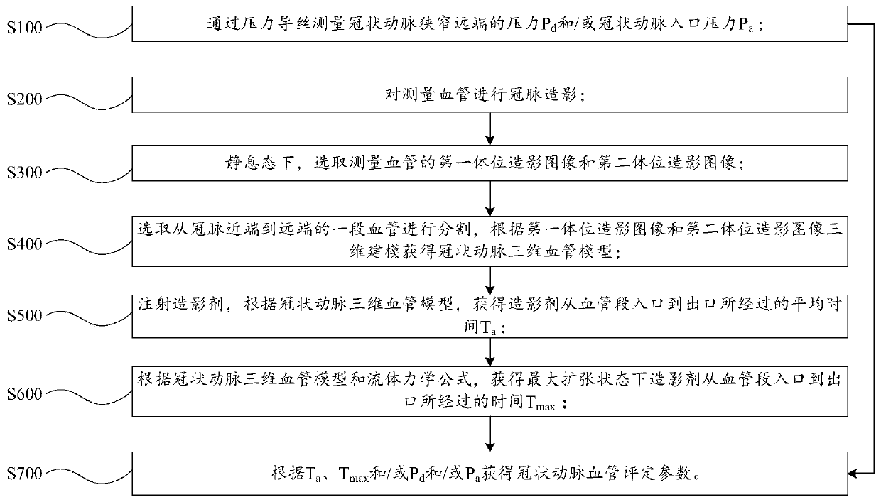 Method and device for conveniently measuring evaluation parameters of coronary arteries and system