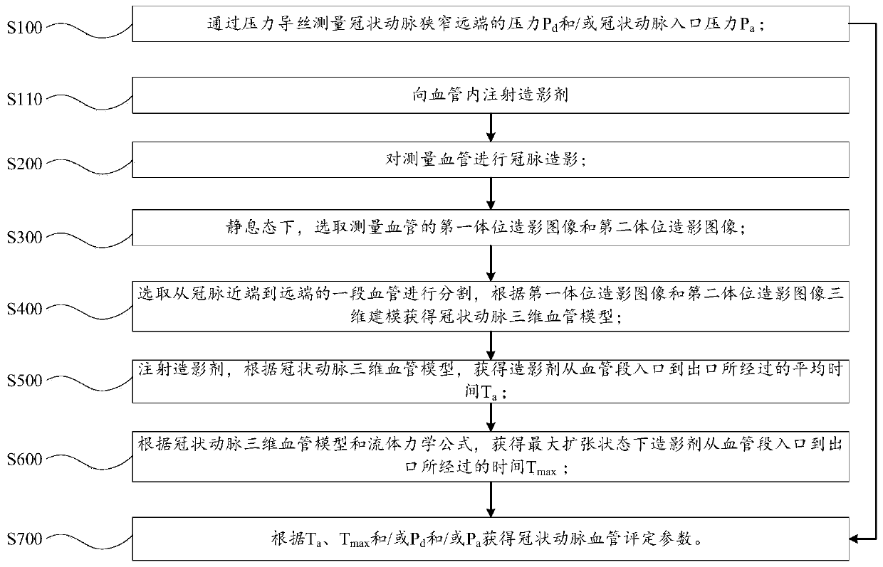 Method and device for conveniently measuring evaluation parameters of coronary arteries and system