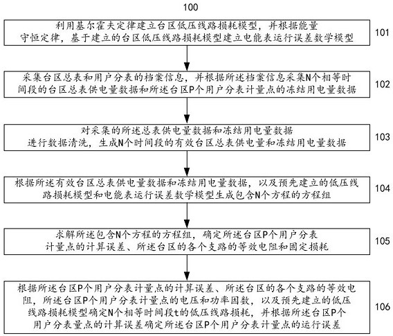 Method and system for determining low-voltage line loss of transformer area and operation errors of electric energy meters