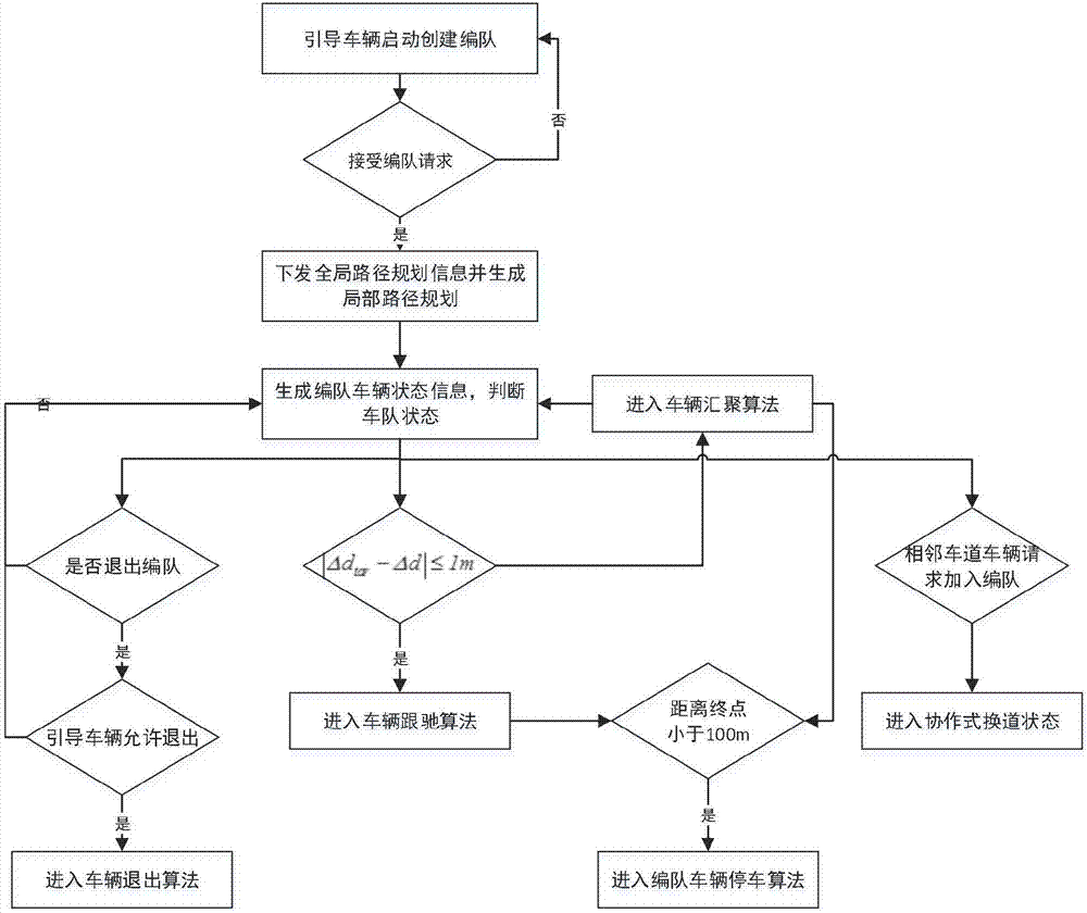 Vehicle cooperative formation driving system