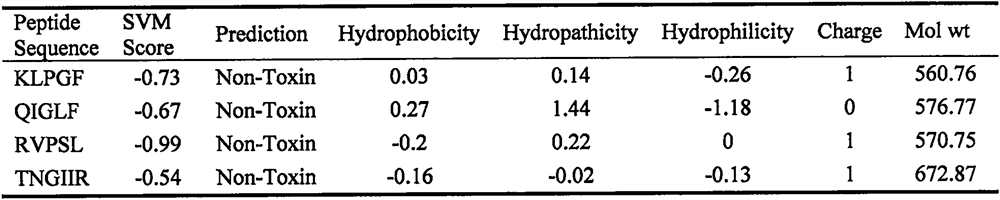 Application of a pentapeptide klpgf to inhibit ache activity