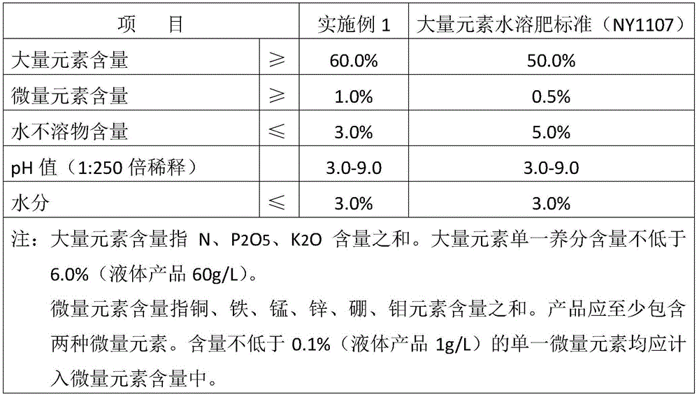 Granular water-soluble fertilizer and preparation method thereof