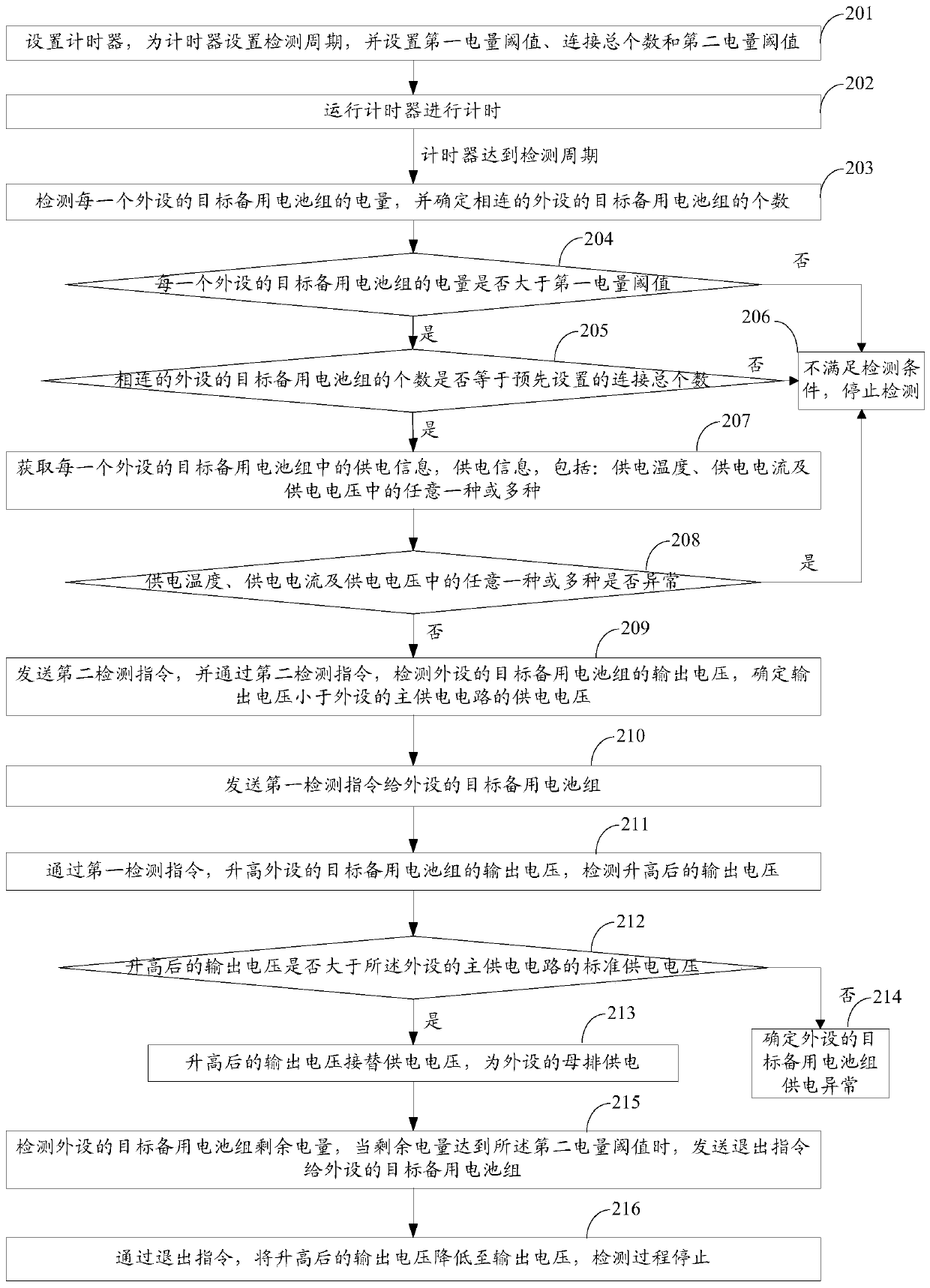 A backup battery detection method, device, system and power supply method