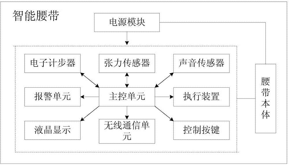 Smart waistband with human-computer interaction function