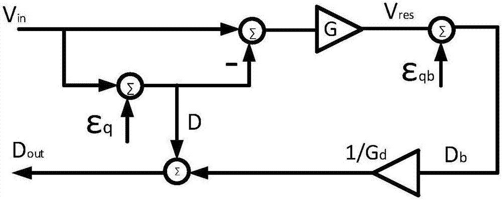 Front-end calibration method for assembly line ADC based on minimum quantization error