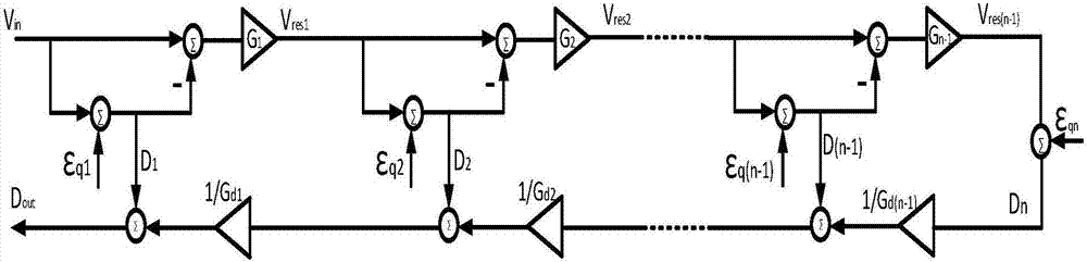 Front-end calibration method for assembly line ADC based on minimum quantization error