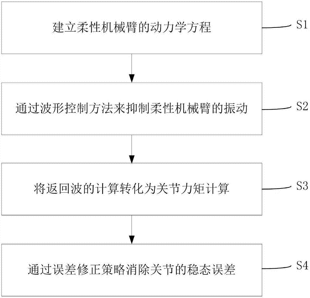 Residual oscillation suppression method for flexible manipulator