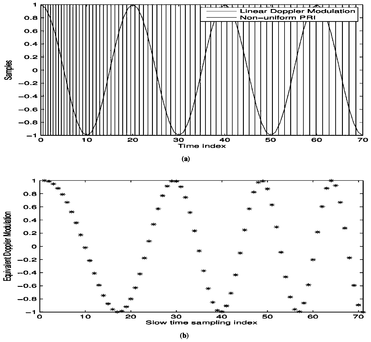 Sparse moving target detection method based on slow time sliding window filter