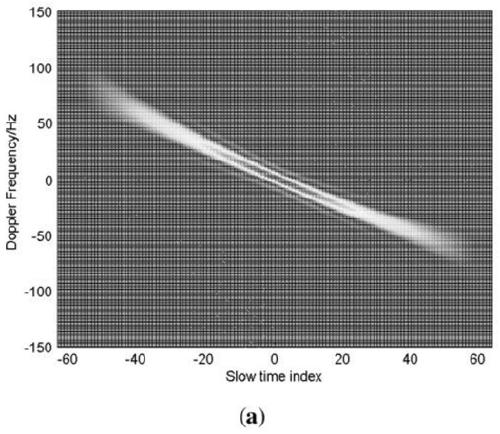 Sparse moving target detection method based on slow time sliding window filter