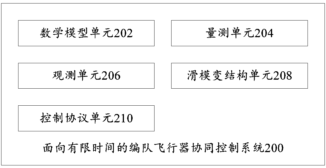 Finite time oriented team forming air vehicle cooperative control method and control system