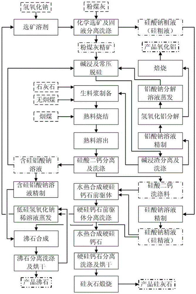 A method for producing wollastonite and alumina by hydrothermal method of fly ash alkali leaching and sintering