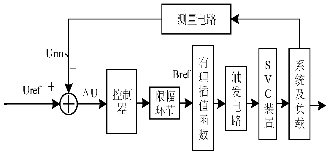 A Reactive Power Compensation Method for Offline Optimization/Online Switching