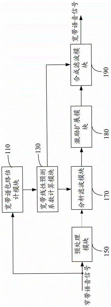 Speech signal bandwidth extension device and method