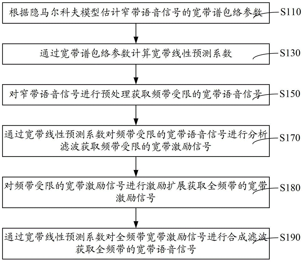 Speech signal bandwidth extension device and method