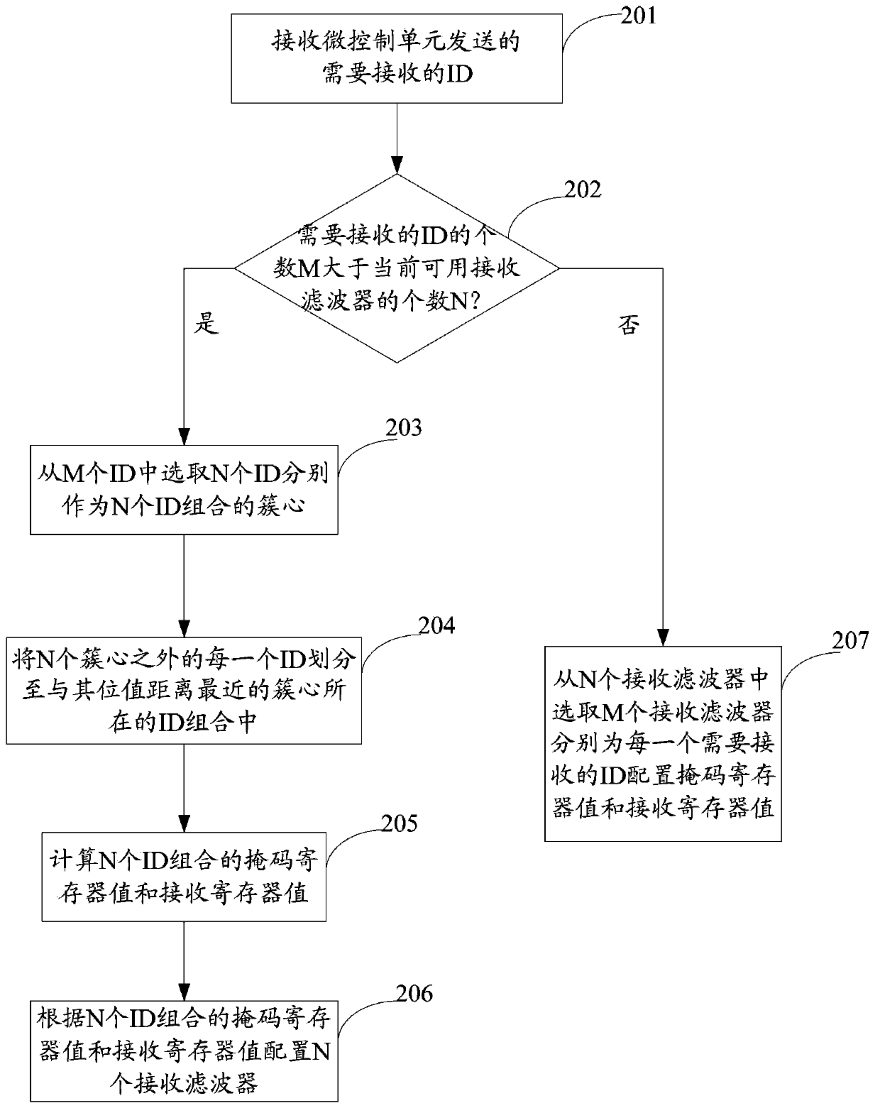 Method and device for configuring receiving filter