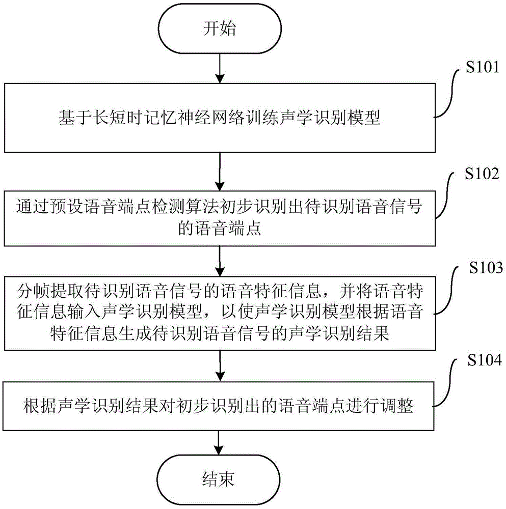 End point detection method and system of voice identification system