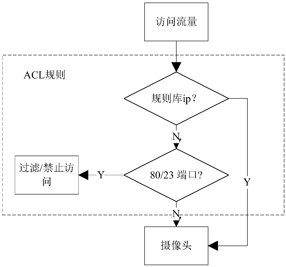 Defense method for configuring weak password vulnerability of internal and external network camera