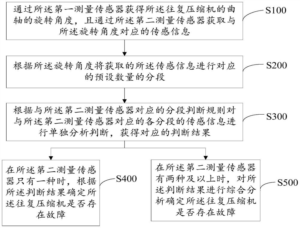 Fault diagnosis method, system and computer-readable storage medium for reciprocating compressor