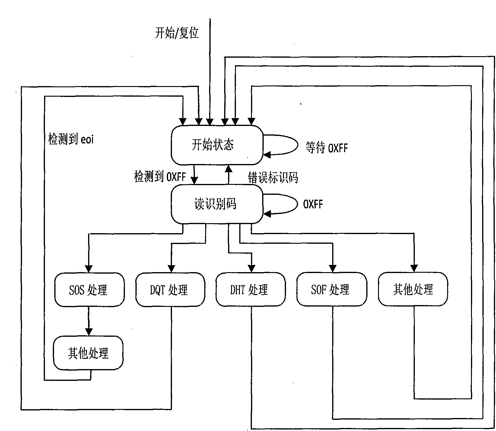 VLSI system structure of JPEG image decoder and realization method thereof