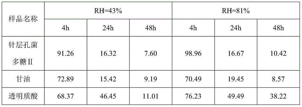 Application of phellinus igniarius polysaccharide II in preparing moisturizers and moisturizing cosmetics