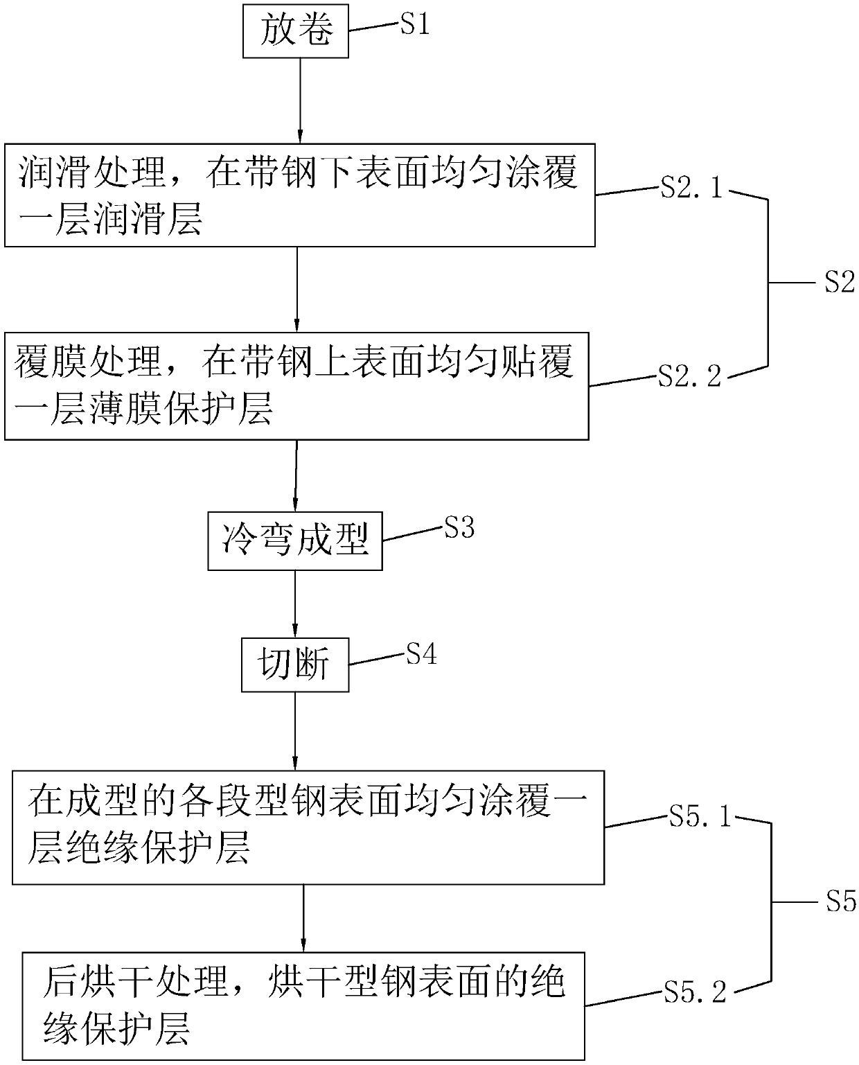 Cold bending profile steel and forming process thereof