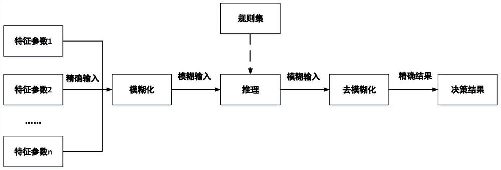 Multi-dimensional data fault decision-making method and device and storage medium