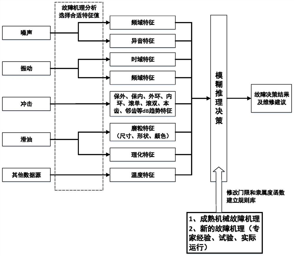 Multi-dimensional data fault decision-making method and device and storage medium