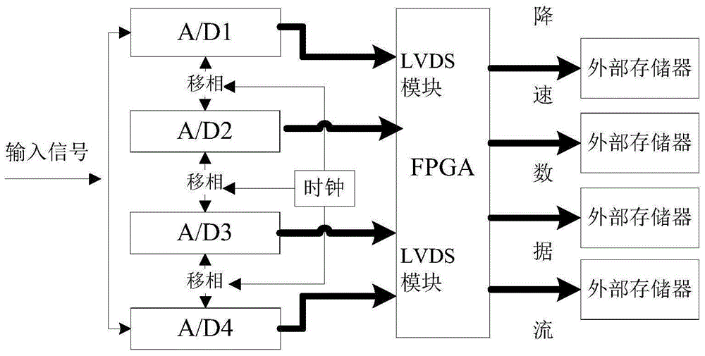 Automatic rapid phase calibration method for sampling clock with multiple A/D converters