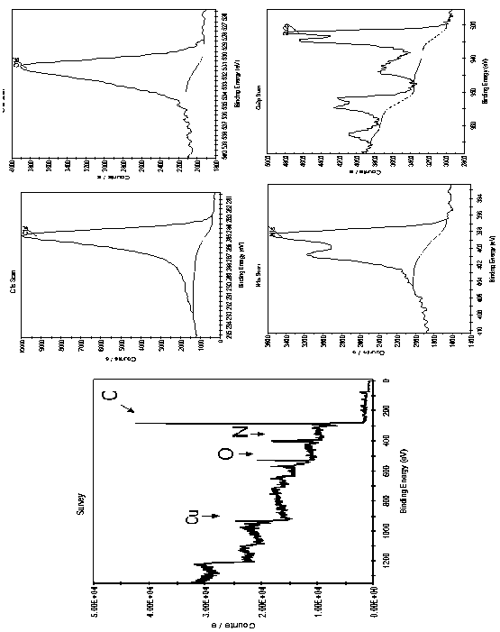 A kind of copper oxide/nitrogen doped amorphous carbon composite material and its preparation and application