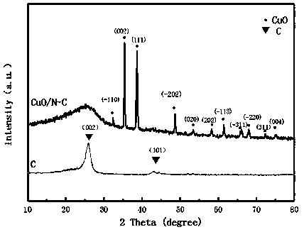 A kind of copper oxide/nitrogen doped amorphous carbon composite material and its preparation and application