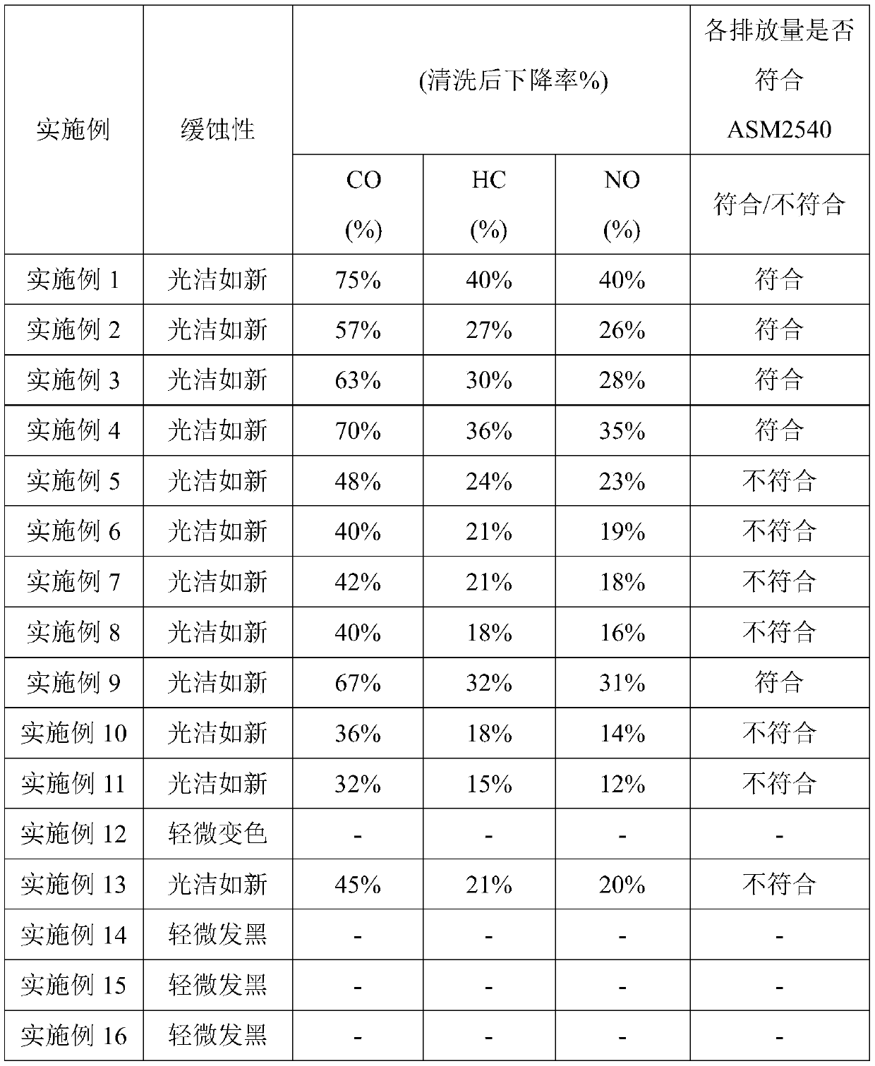 Three-way catalytic converter carbon deposit cleaning agent specially used for naturally aspirated engine