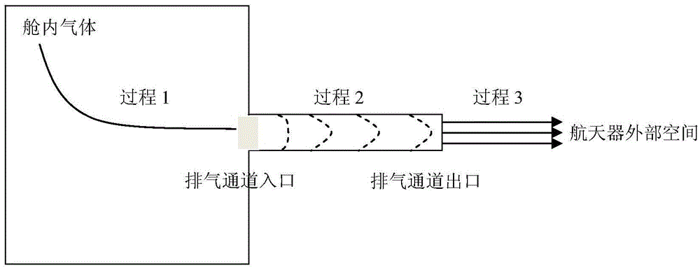 Determining method for exhaust mass flow of spacecraft under low pressure in cabin